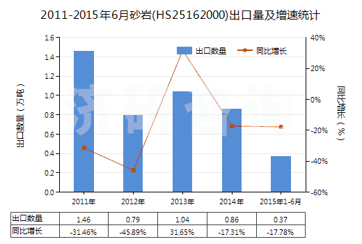 2011-2015年6月砂巖(HS25162000)出口量及增速統(tǒng)計(jì)